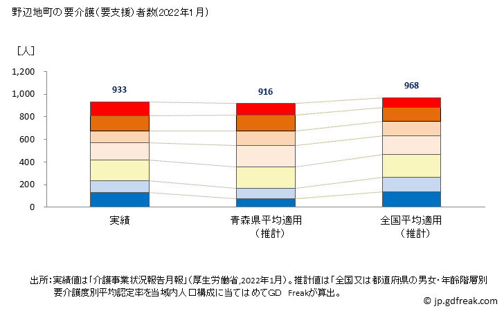 グラフ 年次 野辺地町(ﾉﾍｼﾞﾏﾁ 青森県)の要介護（要支援）認定者数の将来予測  （2019年～2045年） 野辺地町の要介護（要支援）者数(2022年1月)