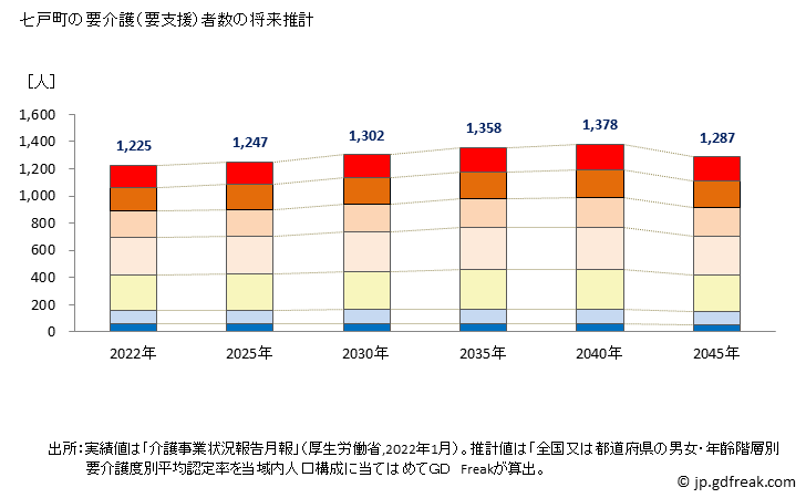 グラフ 年次 七戸町(ｼﾁﾉﾍﾏﾁ 青森県)の要介護（要支援）認定者数の将来予測  （2019年～2045年） 七戸町の要介護（要支援）者数の将来推計