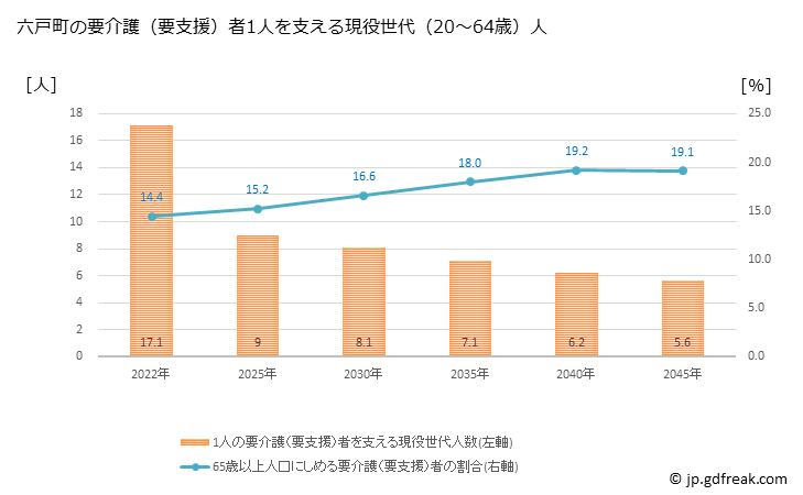 グラフ 年次 六戸町(ﾛｸﾉﾍﾏﾁ 青森県)の要介護（要支援）認定者数の将来予測  （2019年～2045年） 六戸町の要介護（要支援）者1人を支える現役世代（20～64歳）人数の将来推計