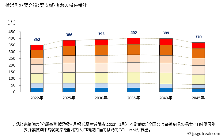 グラフ 年次 横浜町(ﾖｺﾊﾏﾏﾁ 青森県)の要介護（要支援）認定者数の将来予測  （2019年～2045年） 横浜町の要介護（要支援）者数の将来推計