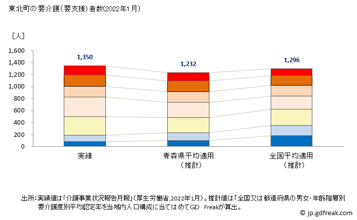 グラフ 年次 東北町(ﾄｳﾎｸﾏﾁ 青森県)の要介護（要支援）認定者数の将来予測  （2019年～2045年） 東北町の要介護（要支援）者数(2022年1月)