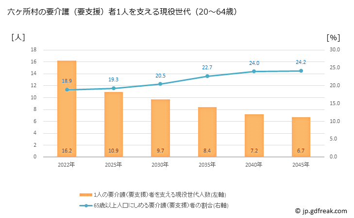 グラフ 年次 六ヶ所村(ﾛｯｶｼｮﾑﾗ 青森県)の要介護（要支援）認定者数の将来予測  （2019年～2045年） 六ヶ所村の要介護（要支援）者1人を支える現役世代（20～64歳）人数の将来推計
