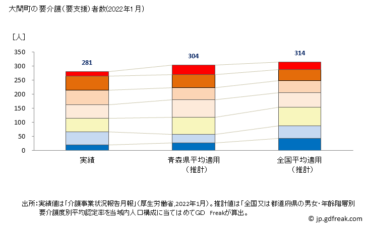 グラフ 年次 大間町(ｵｵﾏﾏﾁ 青森県)の要介護（要支援）認定者数の将来予測  （2019年～2045年） 大間町の要介護（要支援）者数(2022年1月)