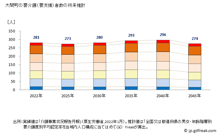 グラフ 年次 大間町(ｵｵﾏﾏﾁ 青森県)の要介護（要支援）認定者数の将来予測  （2019年～2045年） 大間町の要介護（要支援）者数の将来推計