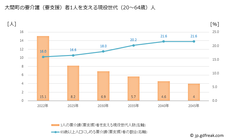 グラフ 年次 大間町(ｵｵﾏﾏﾁ 青森県)の要介護（要支援）認定者数の将来予測  （2019年～2045年） 大間町の要介護（要支援）者1人を支える現役世代（20～64歳）人数の将来推計