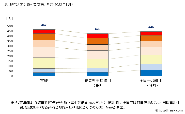 グラフ 年次 東通村(ﾋｶﾞｼﾄﾞｵﾘﾑﾗ 青森県)の要介護（要支援）認定者数の将来予測  （2019年～2045年） 東通村の要介護（要支援）者数(2022年1月)