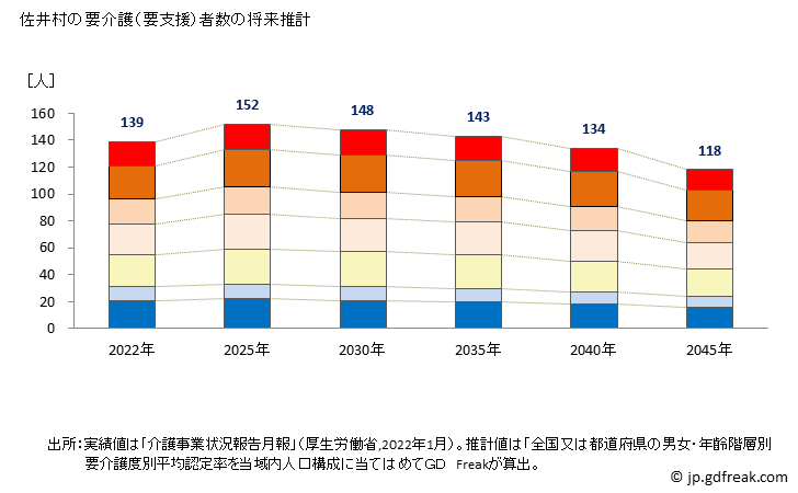 グラフ 年次 佐井村(ｻｲﾑﾗ 青森県)の要介護（要支援）認定者数の将来予測  （2019年～2045年） 佐井村の要介護（要支援）者数の将来推計