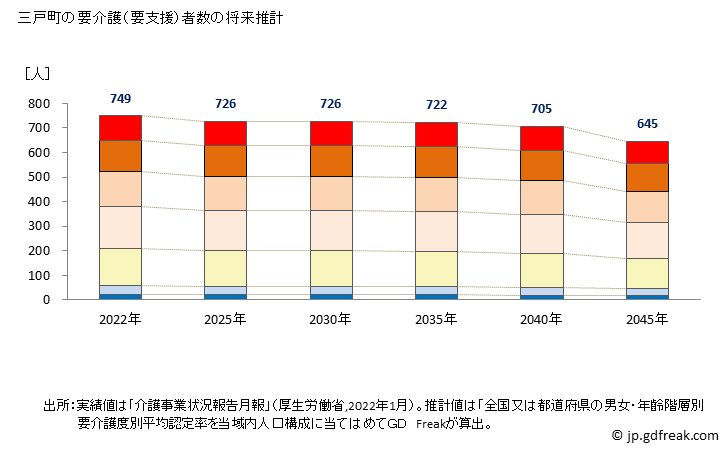 グラフ 年次 三戸町(ｻﾝﾉﾍﾏﾁ 青森県)の要介護（要支援）認定者数の将来予測  （2019年～2045年） 三戸町の要介護（要支援）者数の将来推計