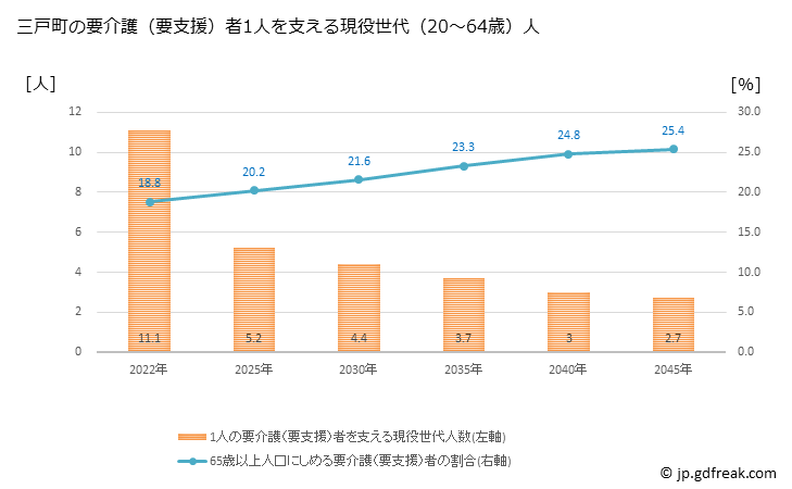 グラフ 年次 三戸町(ｻﾝﾉﾍﾏﾁ 青森県)の要介護（要支援）認定者数の将来予測  （2019年～2045年） 三戸町の要介護（要支援）者1人を支える現役世代（20～64歳）人数の将来推計