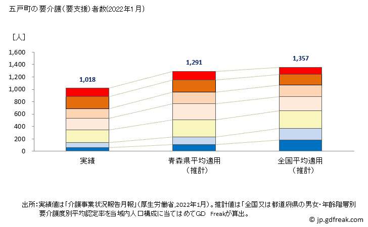 グラフ 年次 五戸町(ｺﾞﾉﾍﾏﾁ 青森県)の要介護（要支援）認定者数の将来予測  （2019年～2045年） 五戸町の要介護（要支援）者数(2022年1月)