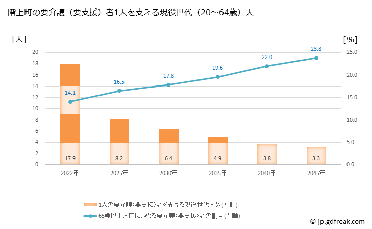 グラフ 年次 階上町(ﾊｼｶﾐﾁｮｳ 青森県)の要介護（要支援）認定者数の将来予測  （2019年～2045年） 階上町の要介護（要支援）者1人を支える現役世代（20～64歳）人数の将来推計