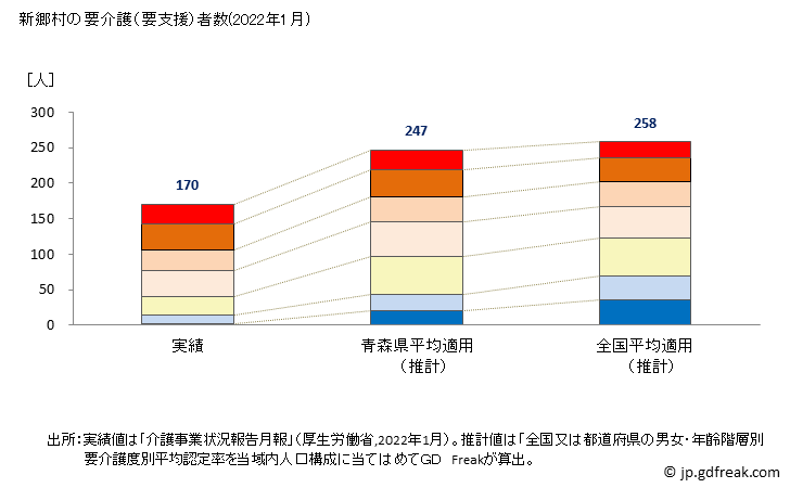 グラフ 年次 新郷村(ｼﾝｺﾞｳﾑﾗ 青森県)の要介護（要支援）認定者数の将来予測  （2019年～2045年） 新郷村の要介護（要支援）者数(2022年1月)