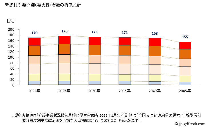 グラフ 年次 新郷村(ｼﾝｺﾞｳﾑﾗ 青森県)の要介護（要支援）認定者数の将来予測  （2019年～2045年） 新郷村の要介護（要支援）者数の将来推計