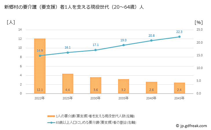 グラフ 年次 新郷村(ｼﾝｺﾞｳﾑﾗ 青森県)の要介護（要支援）認定者数の将来予測  （2019年～2045年） 新郷村の要介護（要支援）者1人を支える現役世代（20～64歳）人数の将来推計