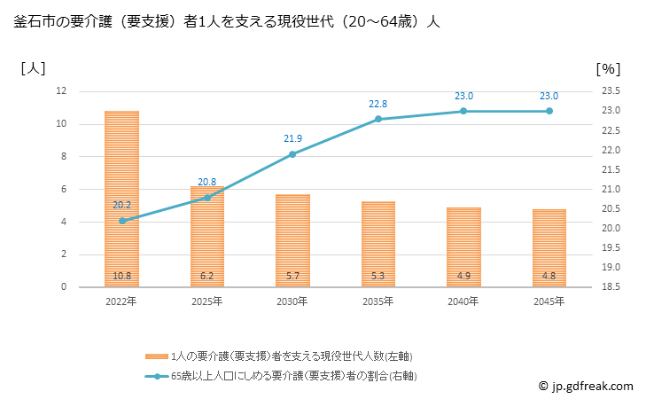 グラフ 年次 釜石市(ｶﾏｲｼｼ 岩手県)の要介護（要支援）認定者数の将来予測  （2019年～2045年） 釜石市の要介護（要支援）者1人を支える現役世代（20～64歳）人数の将来推計