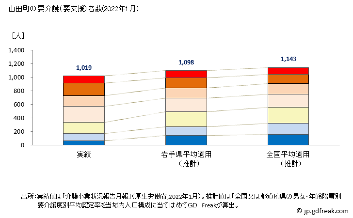 グラフ 年次 山田町(ﾔﾏﾀﾞﾏﾁ 岩手県)の要介護（要支援）認定者数の将来予測  （2019年～2045年） 山田町の要介護（要支援）者数(2022年1月)