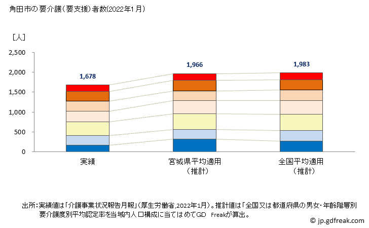 グラフ 年次 角田市(ｶｸﾀﾞｼ 宮城県)の要介護（要支援）認定者数の将来予測  （2019年～2045年） 角田市の要介護（要支援）者数(2022年1月)