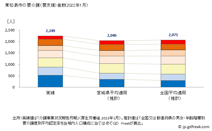 グラフ 年次 東松島市(ﾋｶﾞｼﾏﾂｼﾏｼ 宮城県)の要介護（要支援）認定者数の将来予測  （2019年～2045年） 東松島市の要介護（要支援）者数(2022年1月)