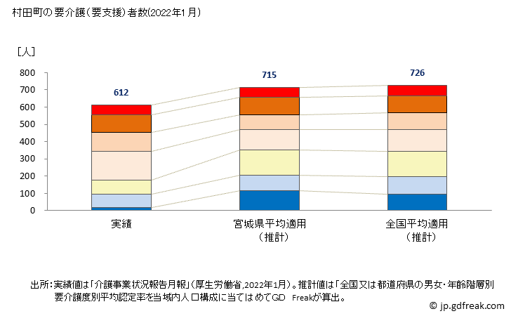 グラフ 年次 村田町(ﾑﾗﾀﾏﾁ 宮城県)の要介護（要支援）認定者数の将来予測  （2019年～2045年） 村田町の要介護（要支援）者数(2022年1月)