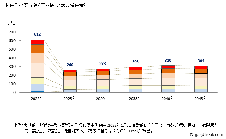 グラフ 年次 村田町(ﾑﾗﾀﾏﾁ 宮城県)の要介護（要支援）認定者数の将来予測  （2019年～2045年） 村田町の要介護（要支援）者数の将来推計