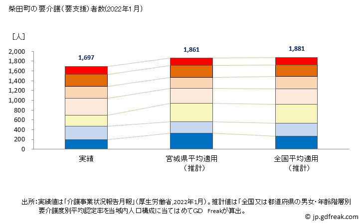 グラフ 年次 柴田町(ｼﾊﾞﾀﾏﾁ 宮城県)の要介護（要支援）認定者数の将来予測  （2019年～2045年） 柴田町の要介護（要支援）者数(2022年1月)