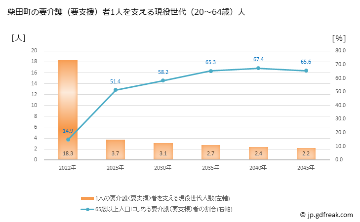 グラフ 年次 柴田町(ｼﾊﾞﾀﾏﾁ 宮城県)の要介護（要支援）認定者数の将来予測  （2019年～2045年） 柴田町の要介護（要支援）者1人を支える現役世代（20～64歳）人数の将来推計