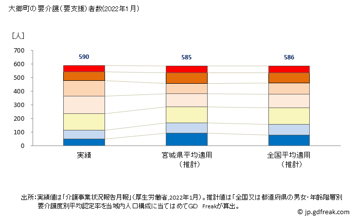 グラフ 年次 大郷町(ｵｵｻﾄﾁｮｳ 宮城県)の要介護（要支援）認定者数の将来予測  （2019年～2045年） 大郷町の要介護（要支援）者数(2022年1月)