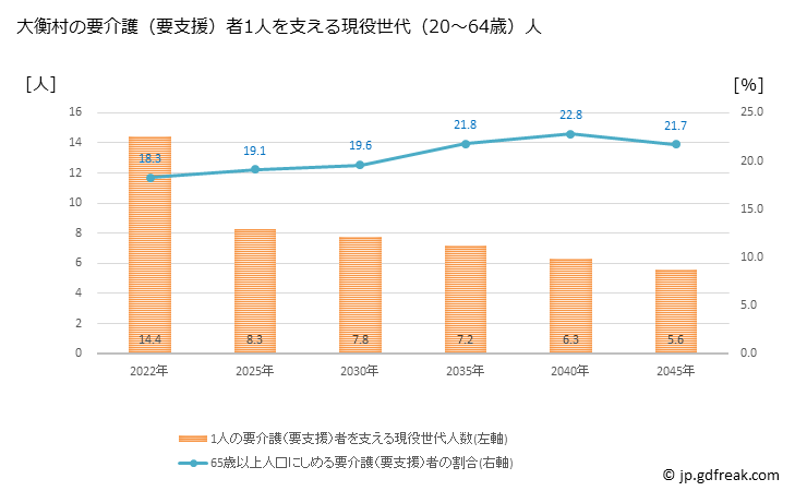 グラフ 年次 大衡村(ｵｵﾋﾗﾑﾗ 宮城県)の要介護（要支援）認定者数の将来予測  （2019年～2045年） 大衡村の要介護（要支援）者1人を支える現役世代（20～64歳）人数の将来推計