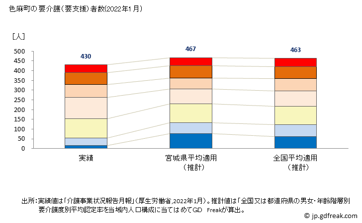 グラフ 年次 色麻町(ｼｶﾏﾁｮｳ 宮城県)の要介護（要支援）認定者数の将来予測  （2019年～2045年） 色麻町の要介護（要支援）者数(2022年1月)
