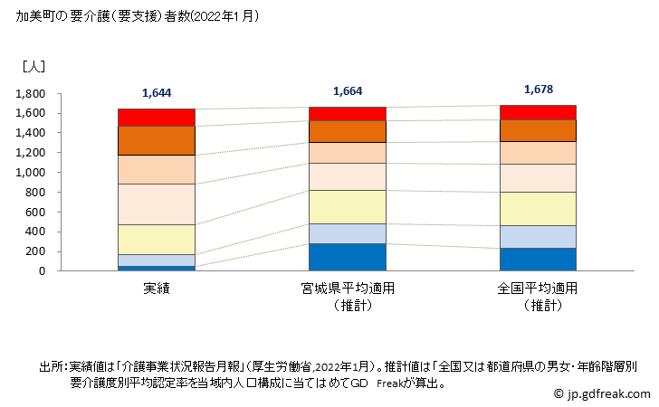 グラフ 年次 加美町(ｶﾐﾏﾁ 宮城県)の要介護（要支援）認定者数の将来予測  （2019年～2045年） 加美町の要介護（要支援）者数(2022年1月)