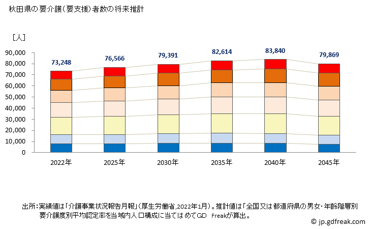 グラフ 年次 秋田県の要介護（要支援）認定者数の将来予測  （2019年～2045年） 秋田県の要介護（要支援）者数の将来推計