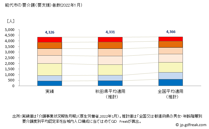 グラフ 年次 能代市(ﾉｼﾛｼ 秋田県)の要介護（要支援）認定者数の将来予測  （2019年～2045年） 能代市の要介護（要支援）者数(2022年1月)