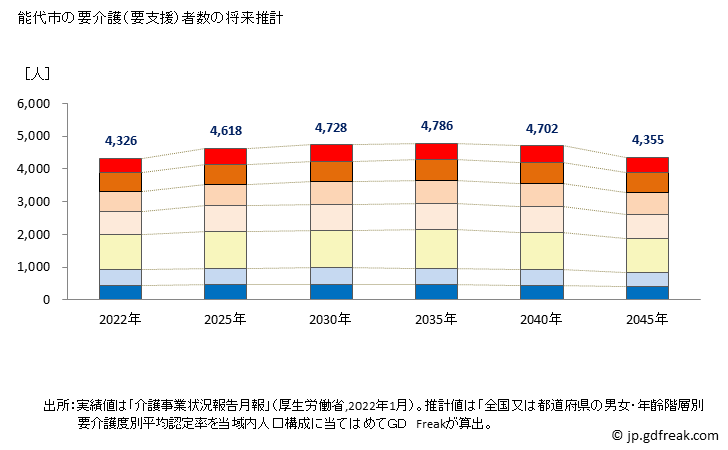 グラフ 年次 能代市(ﾉｼﾛｼ 秋田県)の要介護（要支援）認定者数の将来予測  （2019年～2045年） 能代市の要介護（要支援）者数の将来推計