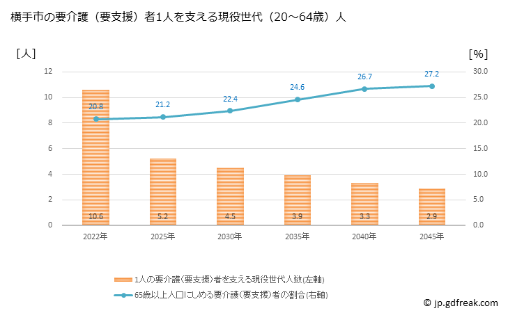 グラフ 年次 横手市(ﾖｺﾃｼ 秋田県)の要介護（要支援）認定者数の将来予測  （2019年～2045年） 横手市の要介護（要支援）者1人を支える現役世代（20～64歳）人数の将来推計