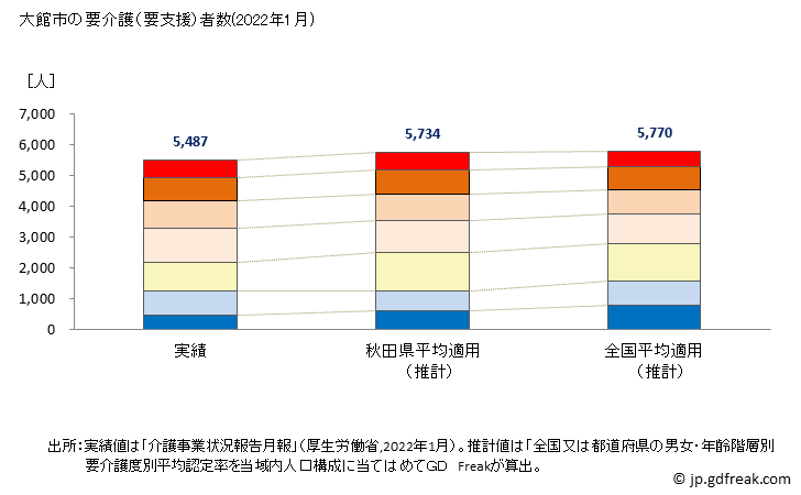 グラフ 年次 大館市(ｵｵﾀﾞﾃｼ 秋田県)の要介護（要支援）認定者数の将来予測  （2019年～2045年） 大館市の要介護（要支援）者数(2022年1月)