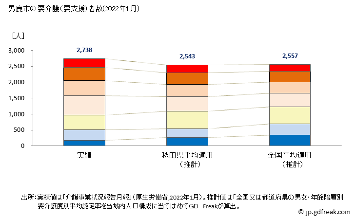 グラフ 年次 男鹿市(ｵｶﾞｼ 秋田県)の要介護（要支援）認定者数の将来予測  （2019年～2045年） 男鹿市の要介護（要支援）者数(2022年1月)