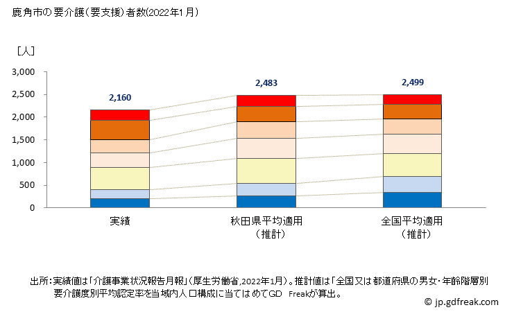 グラフ 年次 鹿角市(ｶﾂﾞﾉｼ 秋田県)の要介護（要支援）認定者数の将来予測  （2019年～2045年） 鹿角市の要介護（要支援）者数(2022年1月)