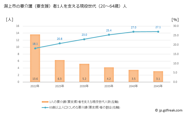 グラフ 年次 潟上市(ｶﾀｶﾞﾐｼ 秋田県)の要介護（要支援）認定者数の将来予測  （2019年～2045年） 潟上市の要介護（要支援）者1人を支える現役世代（20～64歳）人数の将来推計