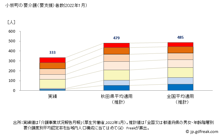 グラフ 年次 小坂町(ｺｻｶﾏﾁ 秋田県)の要介護（要支援）認定者数の将来予測  （2019年～2045年） 小坂町の要介護（要支援）者数(2022年1月)