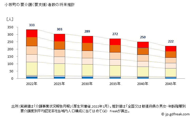 グラフ 年次 小坂町(ｺｻｶﾏﾁ 秋田県)の要介護（要支援）認定者数の将来予測  （2019年～2045年） 小坂町の要介護（要支援）者数の将来推計