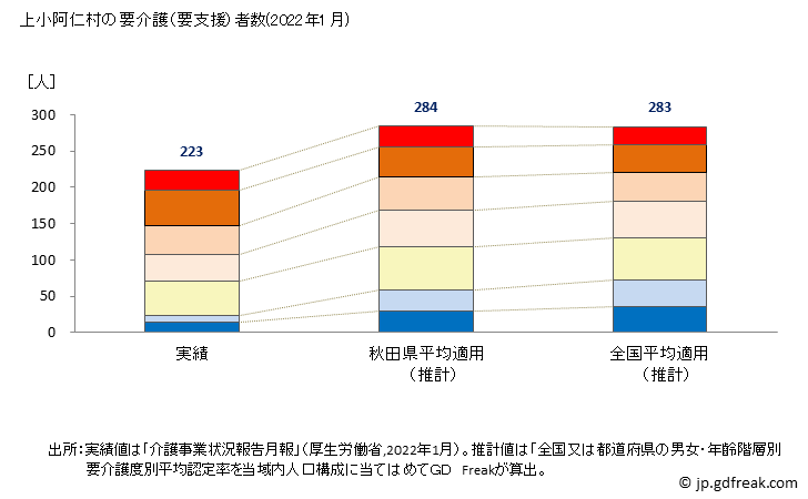 グラフ 年次 上小阿仁村(ｶﾐｺｱﾆﾑﾗ 秋田県)の要介護（要支援）認定者数の将来予測  （2019年～2045年） 上小阿仁村の要介護（要支援）者数(2022年1月)