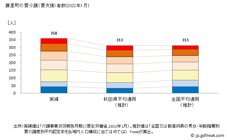 グラフ 年次 藤里町(ﾌｼﾞｻﾄﾏﾁ 秋田県)の要介護（要支援）認定者数の将来予測  （2019年～2045年） 藤里町の要介護（要支援）者数(2022年1月)