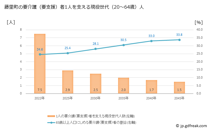 グラフ 年次 藤里町(ﾌｼﾞｻﾄﾏﾁ 秋田県)の要介護（要支援）認定者数の将来予測  （2019年～2045年） 藤里町の要介護（要支援）者1人を支える現役世代（20～64歳）人数の将来推計