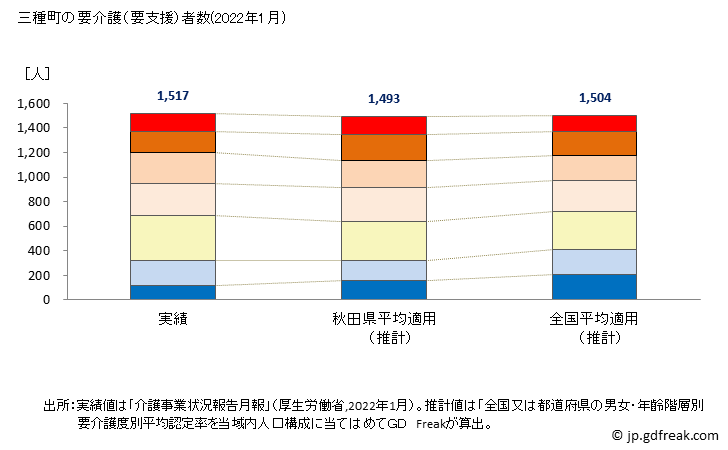 グラフ 年次 三種町(ﾐﾀﾈﾁｮｳ 秋田県)の要介護（要支援）認定者数の将来予測  （2019年～2045年） 三種町の要介護（要支援）者数(2022年1月)