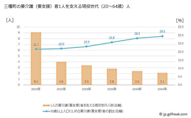 グラフ 年次 三種町(ﾐﾀﾈﾁｮｳ 秋田県)の要介護（要支援）認定者数の将来予測  （2019年～2045年） 三種町の要介護（要支援）者1人を支える現役世代（20～64歳）人数の将来推計