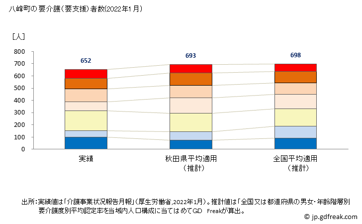 グラフ 年次 八峰町(ﾊｯﾎﾟｳﾁｮｳ 秋田県)の要介護（要支援）認定者数の将来予測  （2019年～2045年） 八峰町の要介護（要支援）者数(2022年1月)