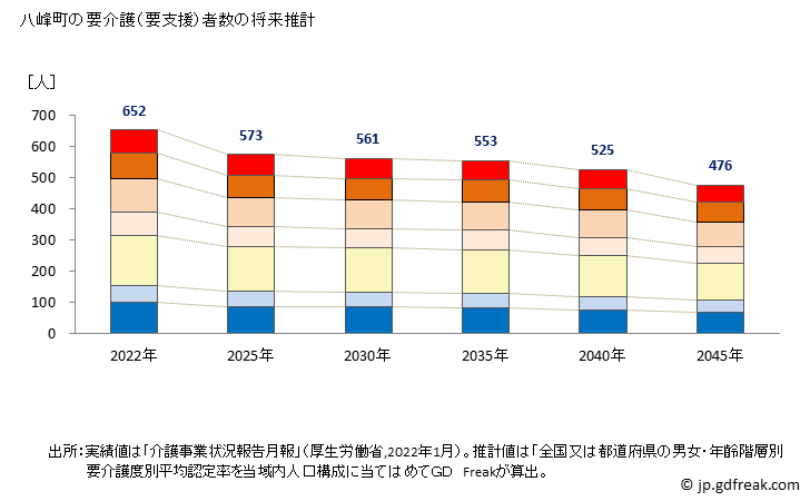 グラフ 年次 八峰町(ﾊｯﾎﾟｳﾁｮｳ 秋田県)の要介護（要支援）認定者数の将来予測  （2019年～2045年） 八峰町の要介護（要支援）者数の将来推計