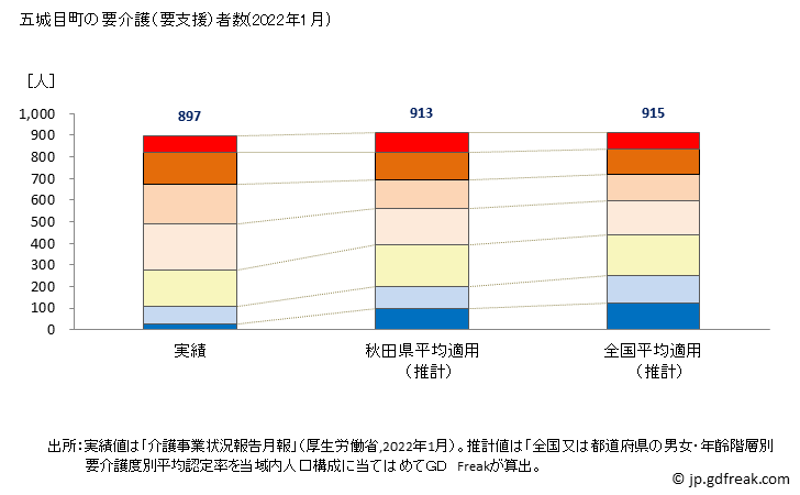 グラフ 年次 五城目町(ｺﾞｼﾞｮｳﾒﾏﾁ 秋田県)の要介護（要支援）認定者数の将来予測  （2019年～2045年） 五城目町の要介護（要支援）者数(2022年1月)