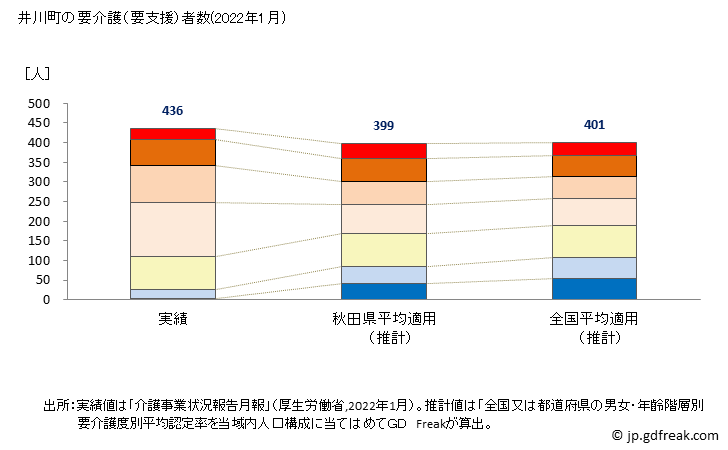 グラフ 年次 井川町(ｲｶﾜﾏﾁ 秋田県)の要介護（要支援）認定者数の将来予測  （2019年～2045年） 井川町の要介護（要支援）者数(2022年1月)