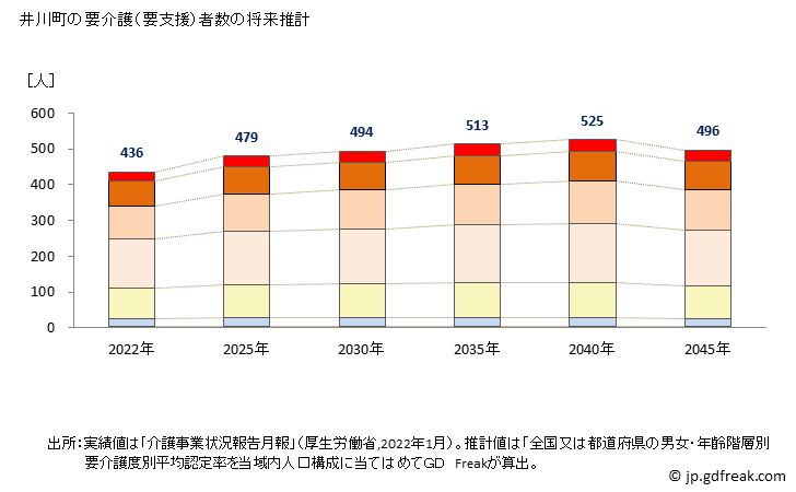 グラフ 年次 井川町(ｲｶﾜﾏﾁ 秋田県)の要介護（要支援）認定者数の将来予測  （2019年～2045年） 井川町の要介護（要支援）者数の将来推計